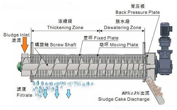 structure principle of screw sludge dewatering method