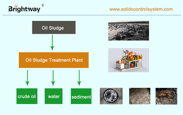 Oily Sludge Using Washing & Pyrolysis Method