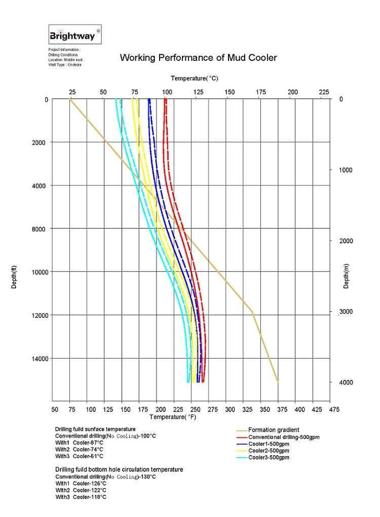 Mud temperature curve